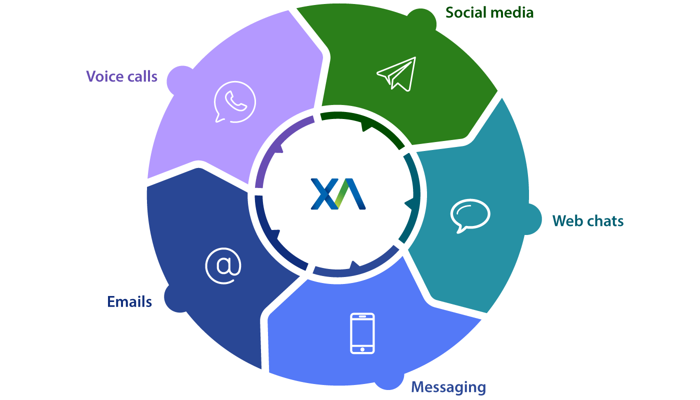 Omnichannel diagram